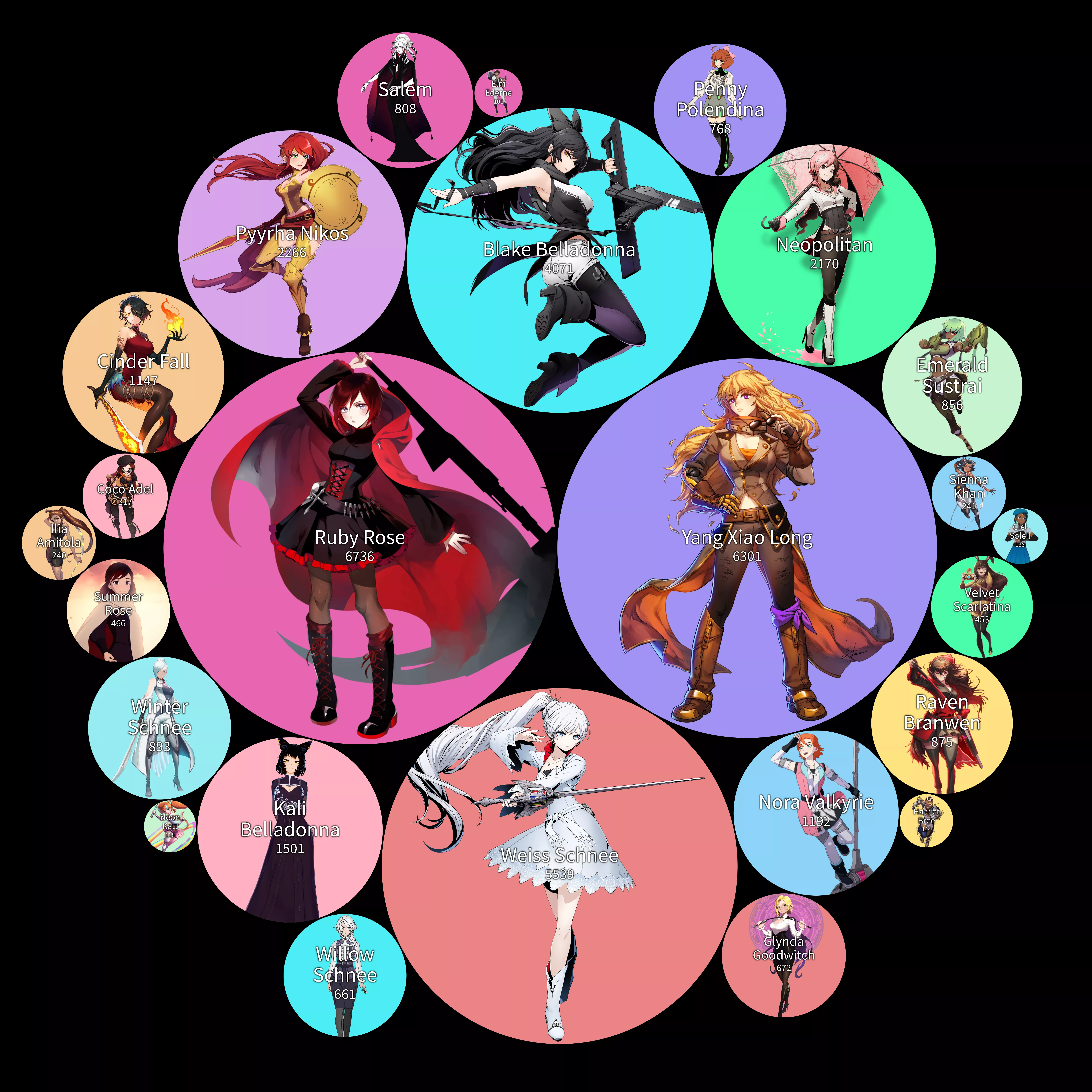 A chart displaying the pornification levels of the female RWBY characters