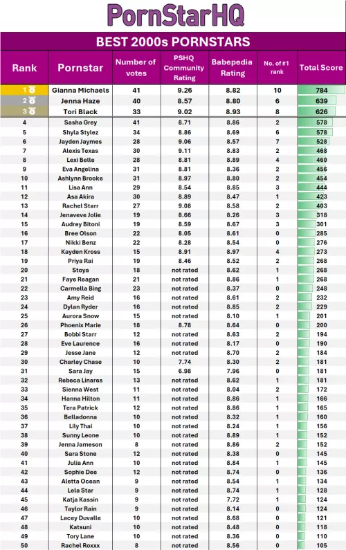 The community top 50 pornstars of the 2000s (2000 to 2010)