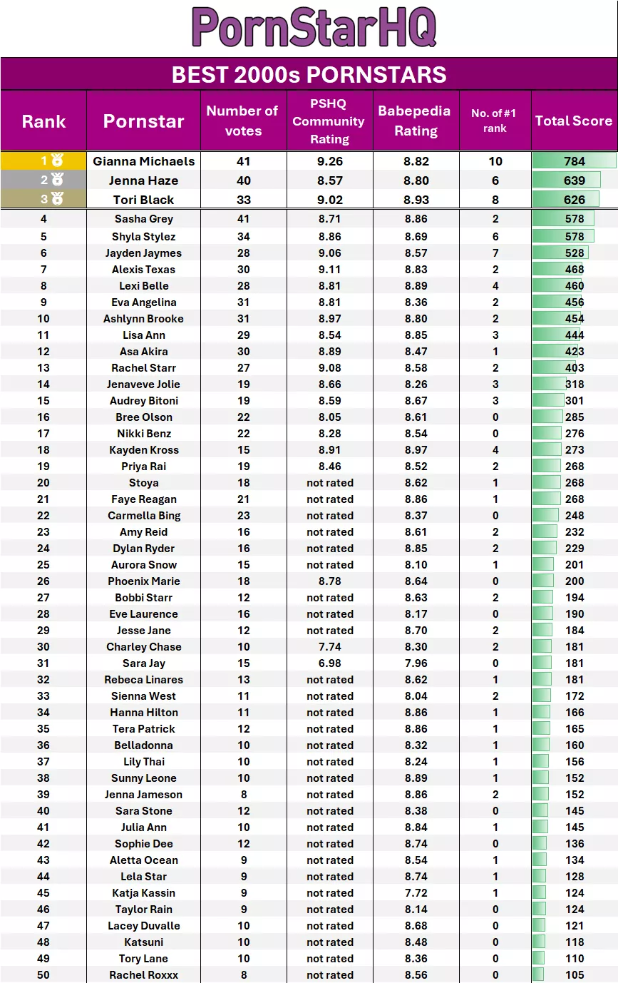 The community top 50 pornstars of the 2000s (2000 to 2010)