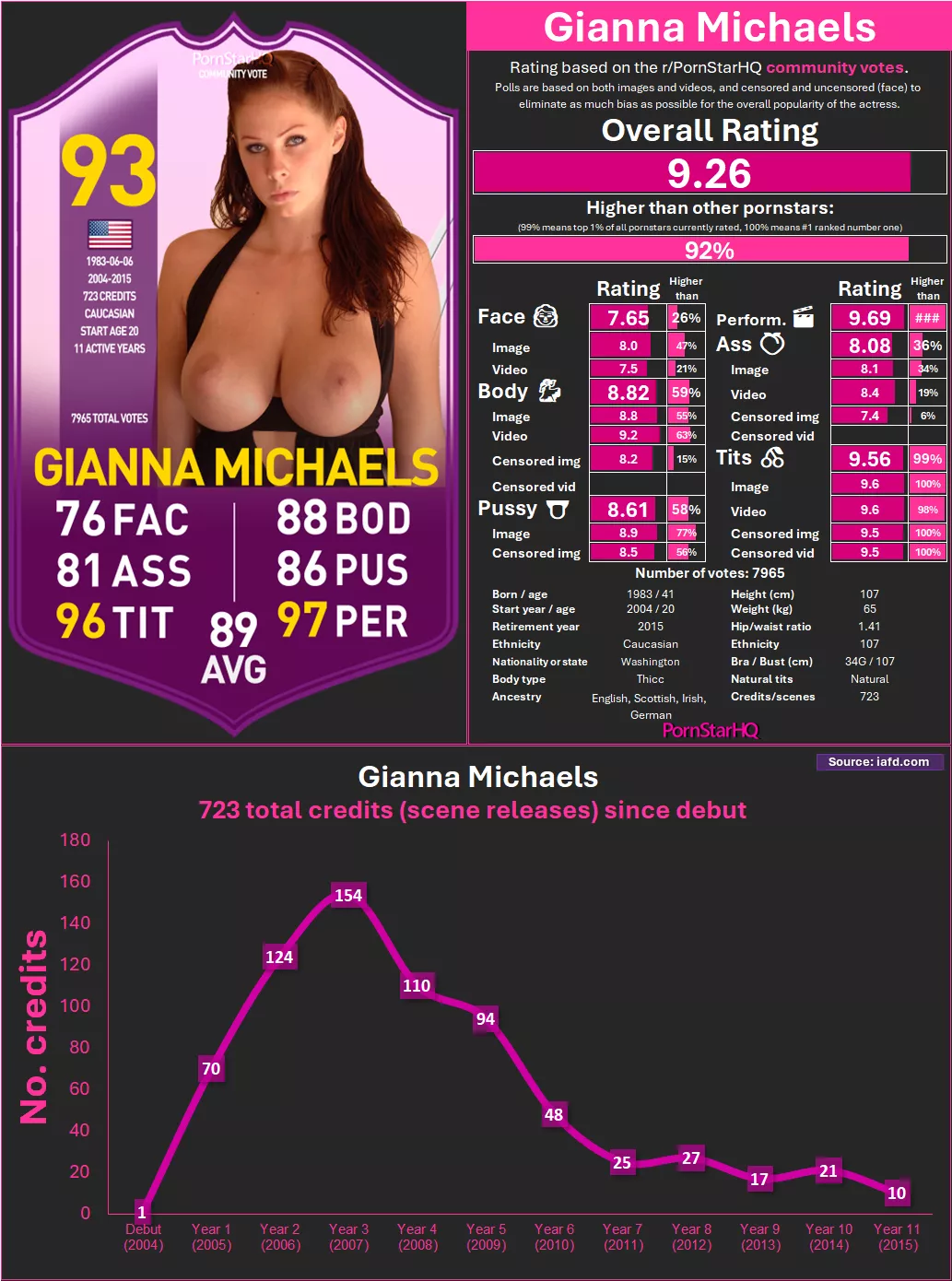 Gianna Michaels pornstar overview!