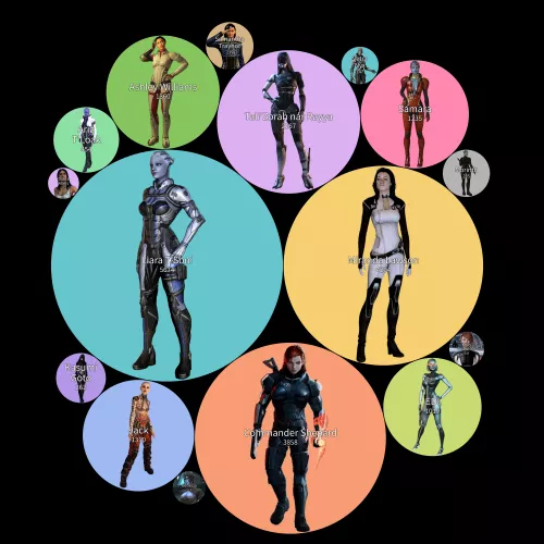 A chart displaying the pornification levels of the female Mass Effect characters (OC)