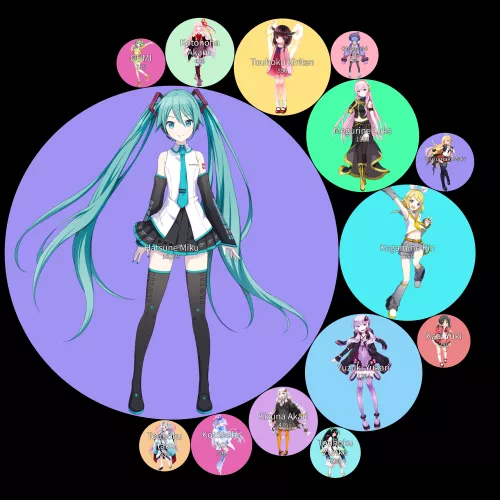 A chart displaying the pornification levels of the female Vocaloid characters