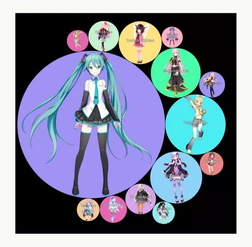 A chart displaying the pornification levels of the female Vodaloid characters