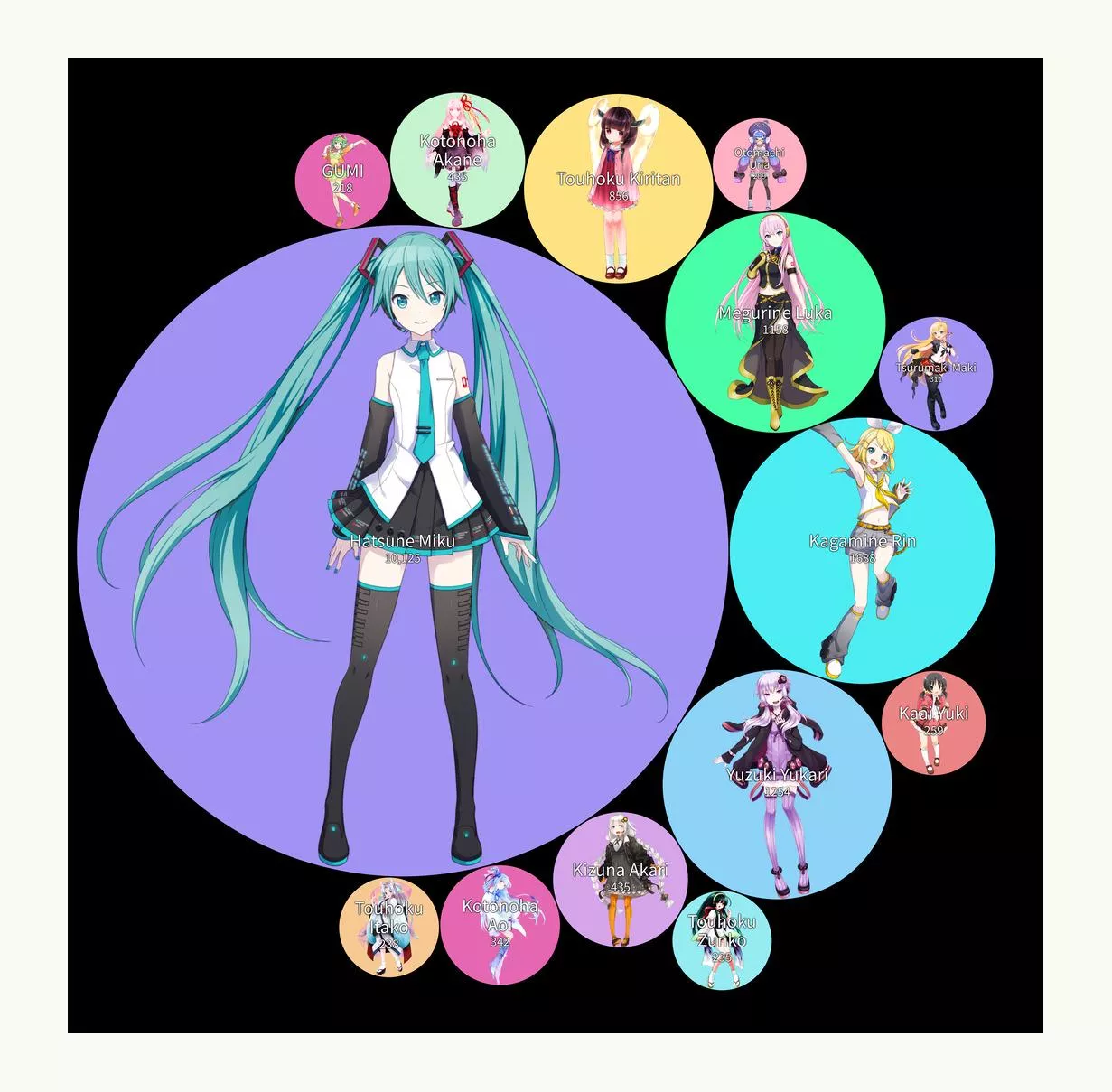 A chart displaying the pornification levels of the female Vodaloid characters