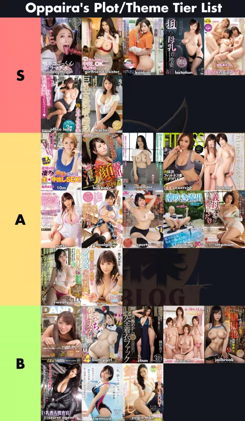 Can you name all of this from S tier to B?