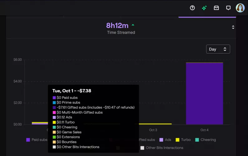 I'm somehow in the negative this month because Twitch of course only offers partial earnings for subs, but they then penalized *me* for the refunds as well, apparently?? Has anyone else ever experienced this?