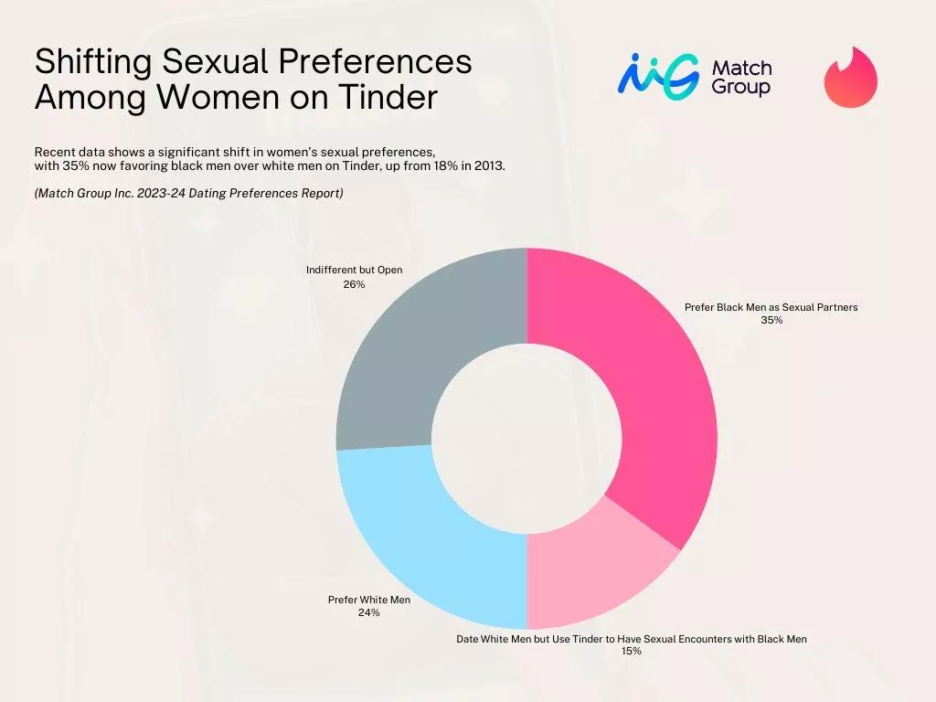 Shifting sexual preferences among women on Tinder 
