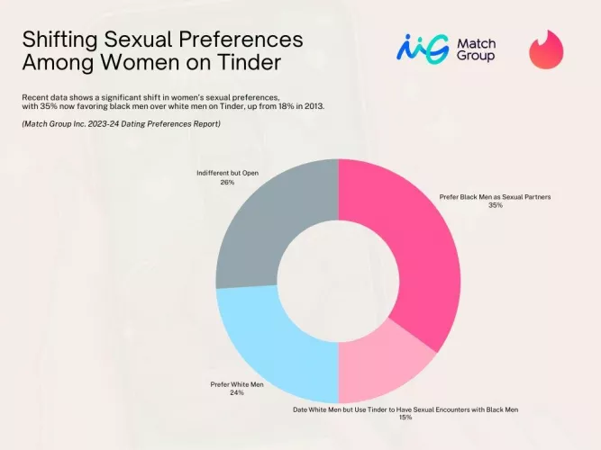 Shifting sexual preferences among women on Tinder