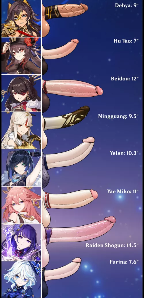 Comparing the genshin girls 