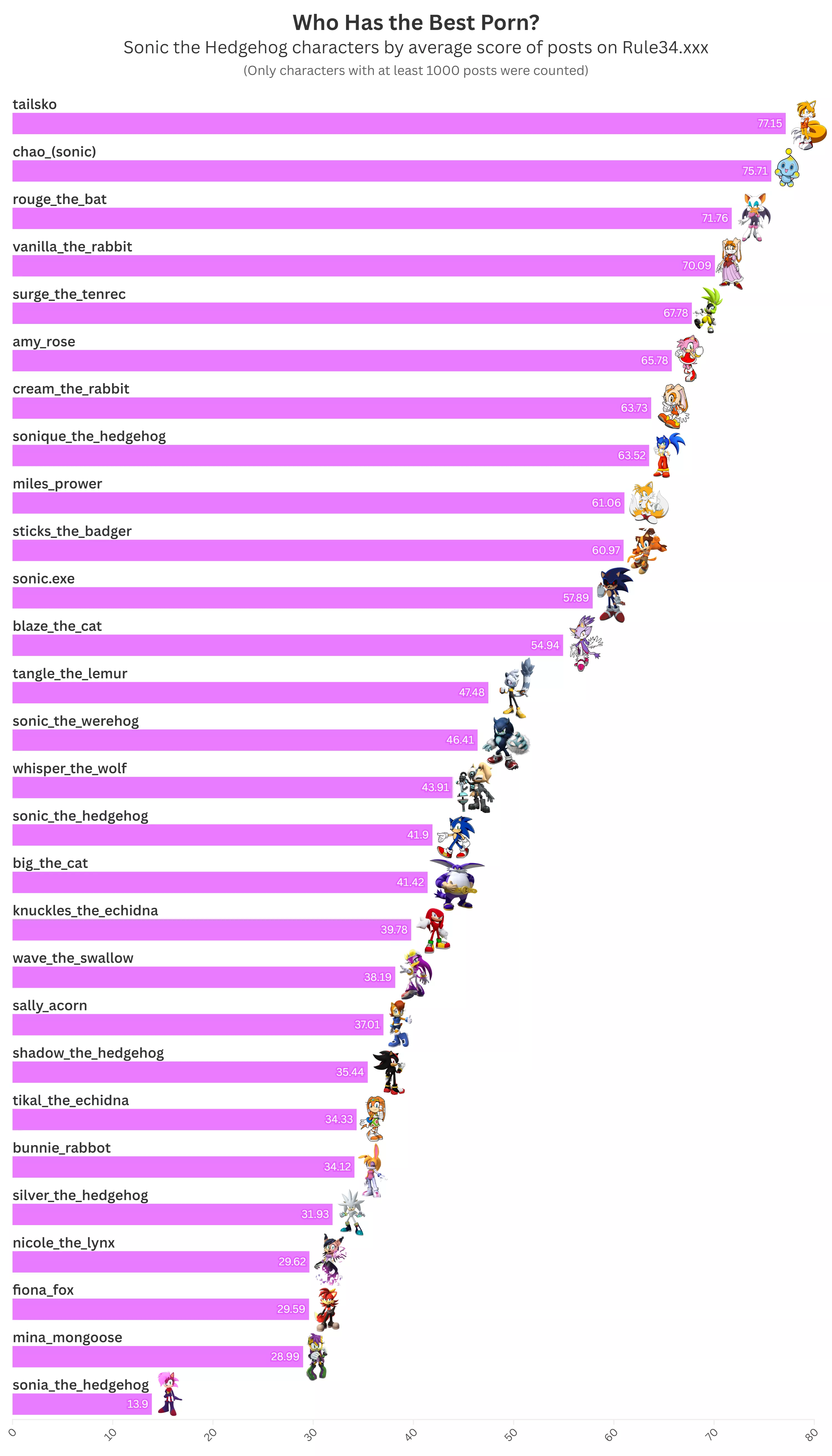 Who has the best porn? Sonic characters ranked by average post score on Rule34. (Tailsko number 1?)
