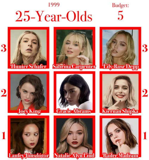 25-Year-Olds - Budget: 5