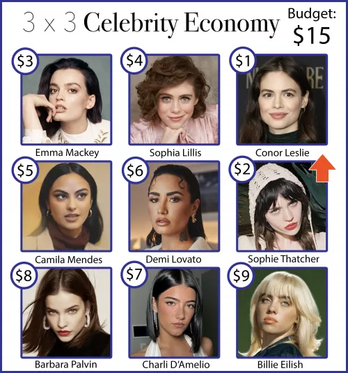 3 x 3 Celebrity Economy - Budget: $15