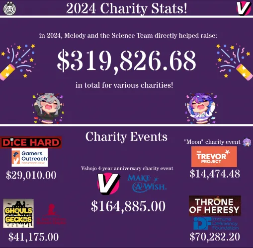 Here's some fun stats: A look back at all the great charity events Mel and the science team directly helped raise money for in 2024!