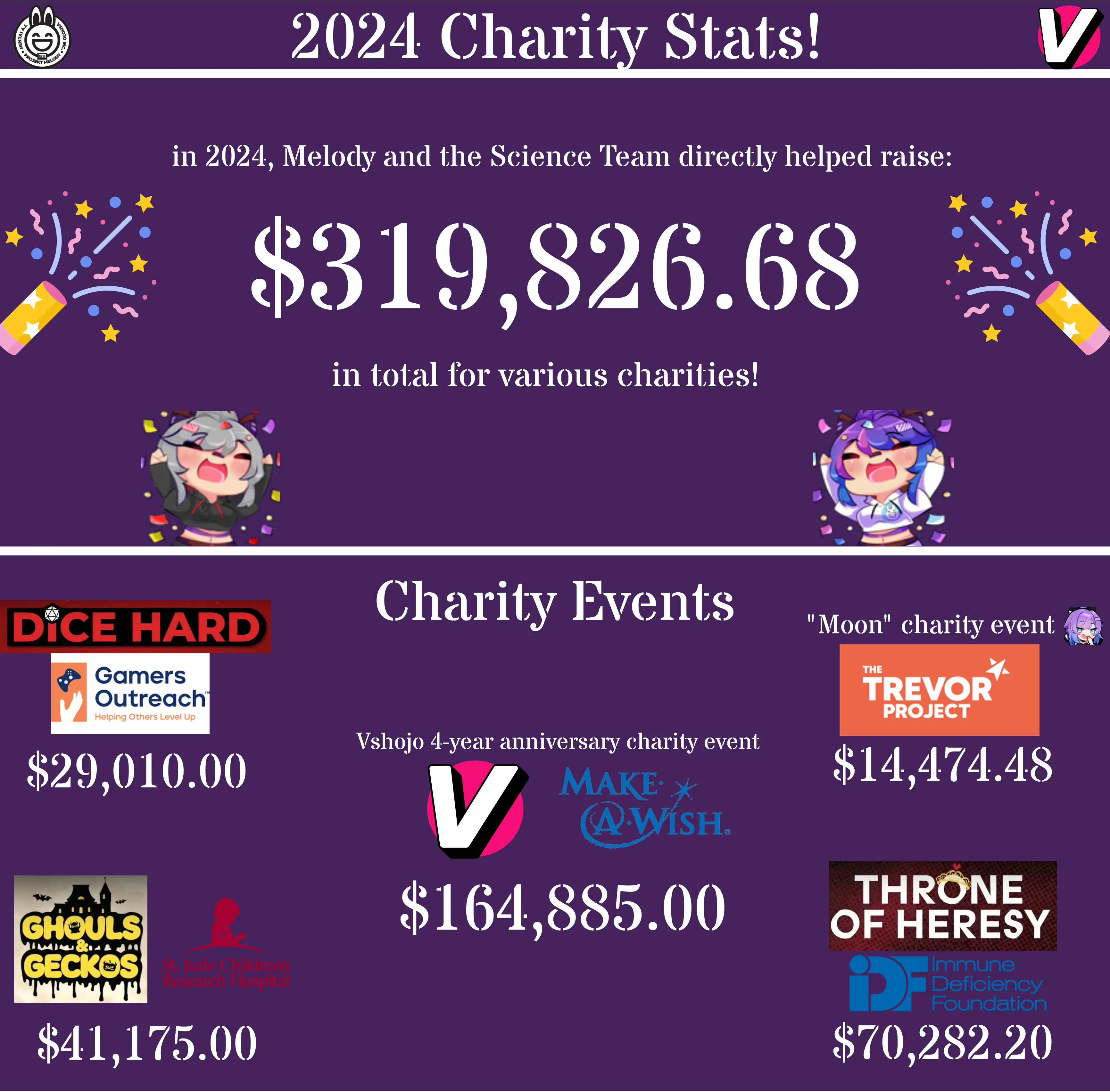 Here's some fun stats: A look back at all the great charity events Mel and the science team directly helped raise money for in 2024!
