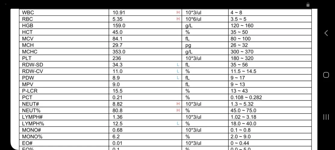 got my blood test results. got questions. some of the numbers are somewhat off than how they should be.