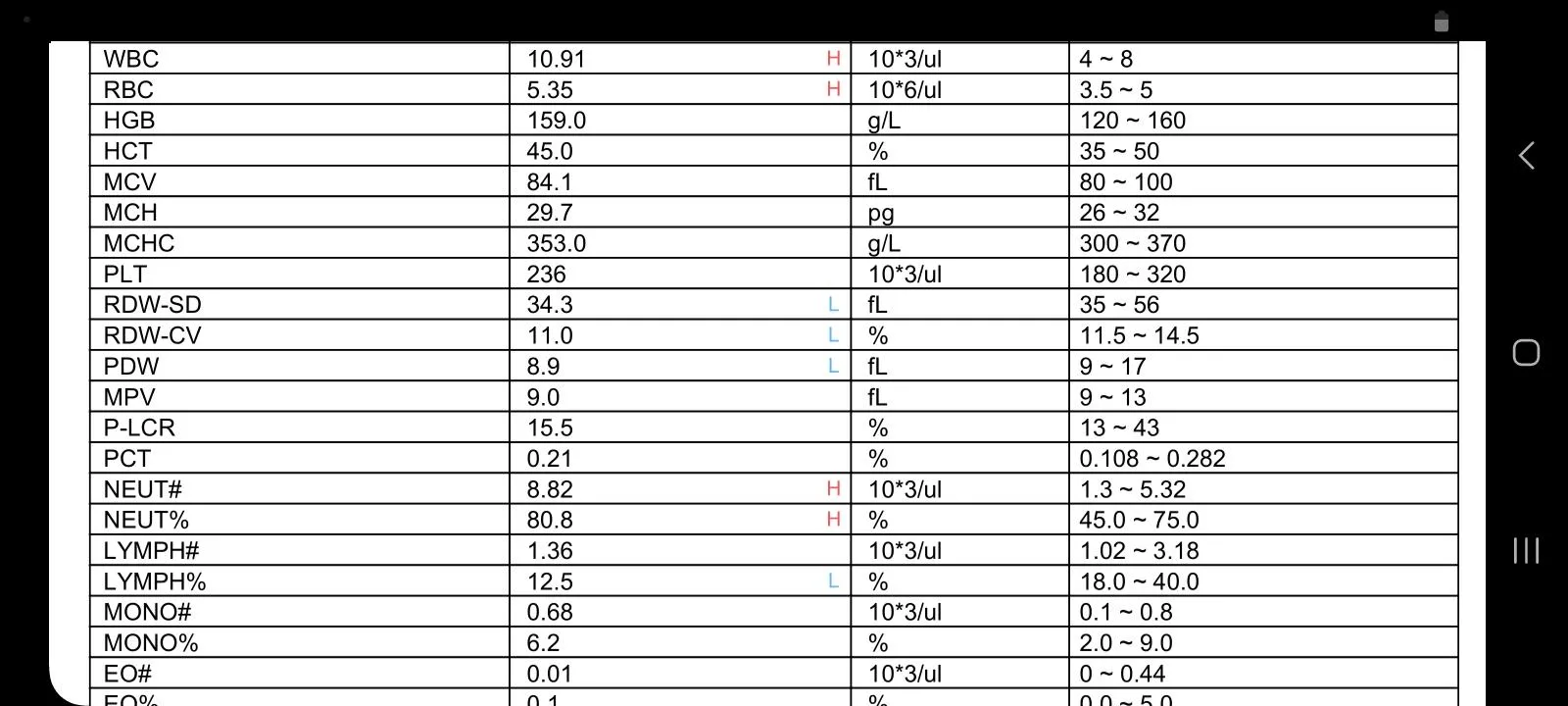 got my blood test results. got questions. some of the numbers are somewhat off than how they should be.
