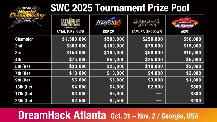 SNK World Championship $4,000,000 prize pool