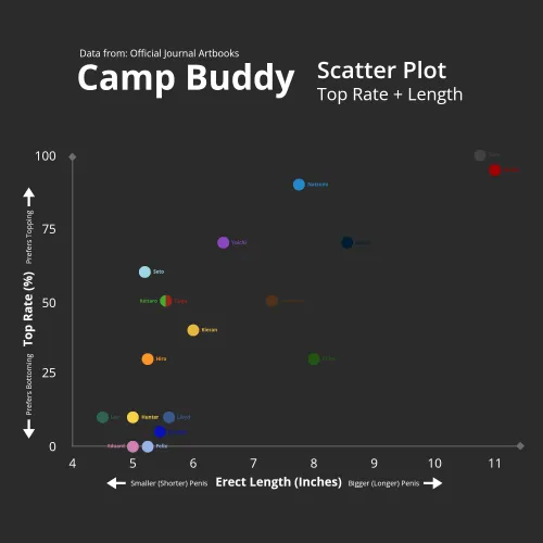 Top Rate & Length Scatter Plot