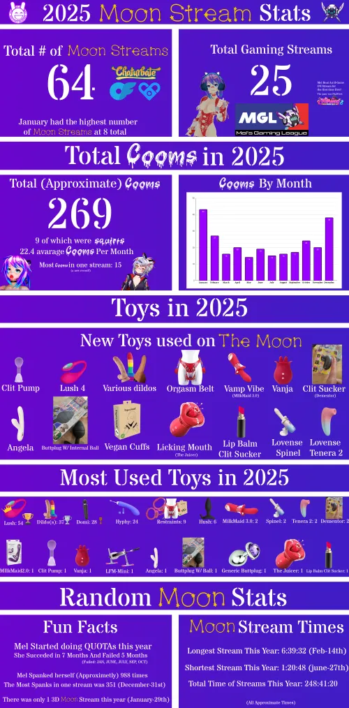 A statistical retrospective of Melody's 2025 
