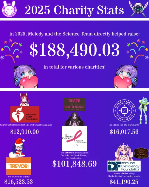 One more infographic for 2025. a look back at all the charities Mel and the ScienceTeam participated in!