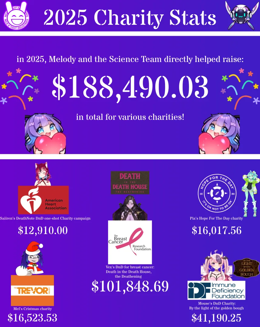 One more infographic for 2025. a look back at all the charities Mel and the ScienceTeam participated in!
