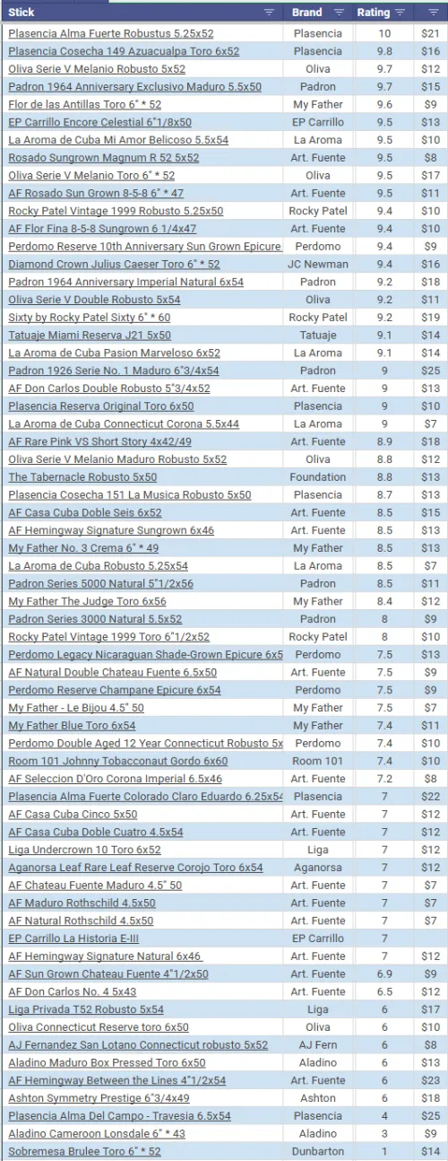 I have kept track of and rated every cigar I've ever smoked