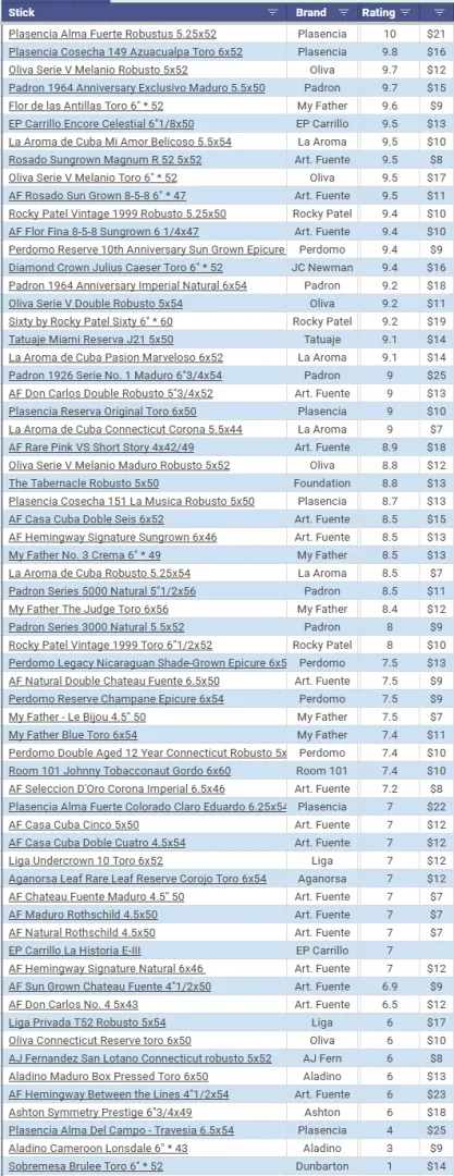 I have kept track of and rated every cigar I've ever smoked