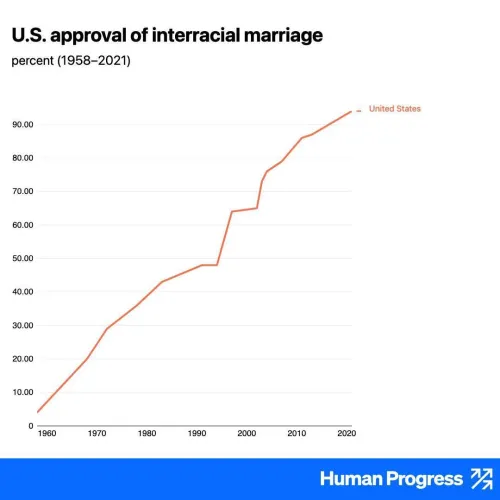 Acceptance of Interracial Marriage in the US